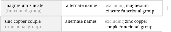 magnesium zincate (functional group) | alternate names | excluding magnesium zincate functional group | zinc copper couple (functional group) | alternate names | excluding zinc copper couple functional group