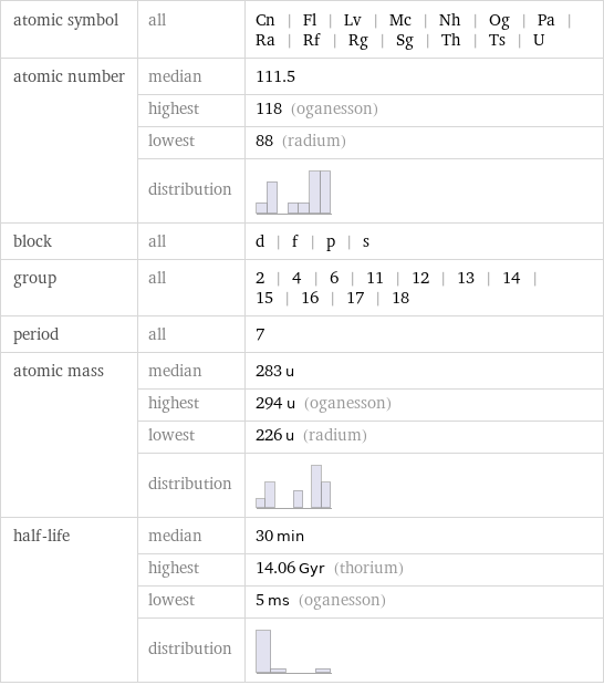 atomic symbol | all | Cn | Fl | Lv | Mc | Nh | Og | Pa | Ra | Rf | Rg | Sg | Th | Ts | U atomic number | median | 111.5  | highest | 118 (oganesson)  | lowest | 88 (radium)  | distribution |  block | all | d | f | p | s group | all | 2 | 4 | 6 | 11 | 12 | 13 | 14 | 15 | 16 | 17 | 18 period | all | 7 atomic mass | median | 283 u  | highest | 294 u (oganesson)  | lowest | 226 u (radium)  | distribution |  half-life | median | 30 min  | highest | 14.06 Gyr (thorium)  | lowest | 5 ms (oganesson)  | distribution | 