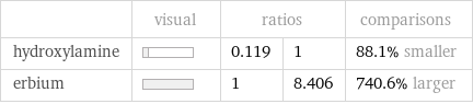  | visual | ratios | | comparisons hydroxylamine | | 0.119 | 1 | 88.1% smaller erbium | | 1 | 8.406 | 740.6% larger