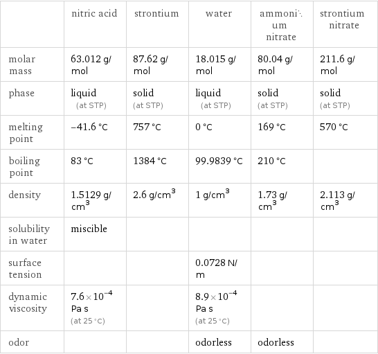  | nitric acid | strontium | water | ammonium nitrate | strontium nitrate molar mass | 63.012 g/mol | 87.62 g/mol | 18.015 g/mol | 80.04 g/mol | 211.6 g/mol phase | liquid (at STP) | solid (at STP) | liquid (at STP) | solid (at STP) | solid (at STP) melting point | -41.6 °C | 757 °C | 0 °C | 169 °C | 570 °C boiling point | 83 °C | 1384 °C | 99.9839 °C | 210 °C |  density | 1.5129 g/cm^3 | 2.6 g/cm^3 | 1 g/cm^3 | 1.73 g/cm^3 | 2.113 g/cm^3 solubility in water | miscible | | | |  surface tension | | | 0.0728 N/m | |  dynamic viscosity | 7.6×10^-4 Pa s (at 25 °C) | | 8.9×10^-4 Pa s (at 25 °C) | |  odor | | | odorless | odorless | 
