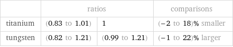  | ratios | | comparisons titanium | (0.83 to 1.01) | 1 | (-2 to 18)% smaller tungsten | (0.82 to 1.21) | (0.99 to 1.21) | (-1 to 22)% larger
