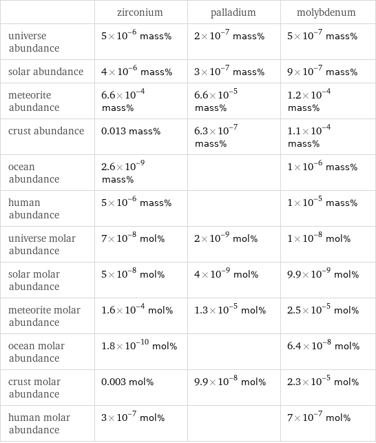  | zirconium | palladium | molybdenum universe abundance | 5×10^-6 mass% | 2×10^-7 mass% | 5×10^-7 mass% solar abundance | 4×10^-6 mass% | 3×10^-7 mass% | 9×10^-7 mass% meteorite abundance | 6.6×10^-4 mass% | 6.6×10^-5 mass% | 1.2×10^-4 mass% crust abundance | 0.013 mass% | 6.3×10^-7 mass% | 1.1×10^-4 mass% ocean abundance | 2.6×10^-9 mass% | | 1×10^-6 mass% human abundance | 5×10^-6 mass% | | 1×10^-5 mass% universe molar abundance | 7×10^-8 mol% | 2×10^-9 mol% | 1×10^-8 mol% solar molar abundance | 5×10^-8 mol% | 4×10^-9 mol% | 9.9×10^-9 mol% meteorite molar abundance | 1.6×10^-4 mol% | 1.3×10^-5 mol% | 2.5×10^-5 mol% ocean molar abundance | 1.8×10^-10 mol% | | 6.4×10^-8 mol% crust molar abundance | 0.003 mol% | 9.9×10^-8 mol% | 2.3×10^-5 mol% human molar abundance | 3×10^-7 mol% | | 7×10^-7 mol%