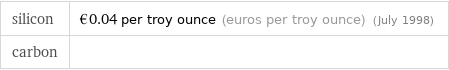 silicon | €0.04 per troy ounce (euros per troy ounce) (July 1998) carbon | 