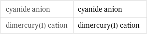 cyanide anion | cyanide anion dimercury(I) cation | dimercury(I) cation