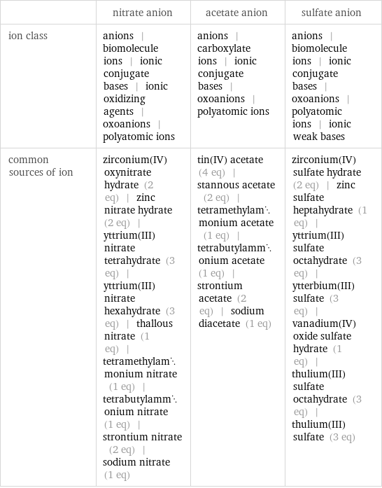  | nitrate anion | acetate anion | sulfate anion ion class | anions | biomolecule ions | ionic conjugate bases | ionic oxidizing agents | oxoanions | polyatomic ions | anions | carboxylate ions | ionic conjugate bases | oxoanions | polyatomic ions | anions | biomolecule ions | ionic conjugate bases | oxoanions | polyatomic ions | ionic weak bases common sources of ion | zirconium(IV) oxynitrate hydrate (2 eq) | zinc nitrate hydrate (2 eq) | yttrium(III)nitrate tetrahydrate (3 eq) | yttrium(III) nitrate hexahydrate (3 eq) | thallous nitrate (1 eq) | tetramethylammonium nitrate (1 eq) | tetrabutylammonium nitrate (1 eq) | strontium nitrate (2 eq) | sodium nitrate (1 eq) | tin(IV) acetate (4 eq) | stannous acetate (2 eq) | tetramethylammonium acetate (1 eq) | tetrabutylammonium acetate (1 eq) | strontium acetate (2 eq) | sodium diacetate (1 eq) | zirconium(IV) sulfate hydrate (2 eq) | zinc sulfate heptahydrate (1 eq) | yttrium(III) sulfate octahydrate (3 eq) | ytterbium(III) sulfate (3 eq) | vanadium(IV) oxide sulfate hydrate (1 eq) | thulium(III) sulfate octahydrate (3 eq) | thulium(III) sulfate (3 eq)