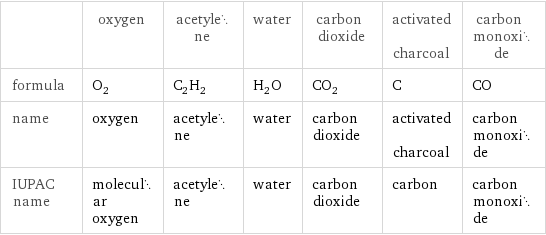  | oxygen | acetylene | water | carbon dioxide | activated charcoal | carbon monoxide formula | O_2 | C_2H_2 | H_2O | CO_2 | C | CO name | oxygen | acetylene | water | carbon dioxide | activated charcoal | carbon monoxide IUPAC name | molecular oxygen | acetylene | water | carbon dioxide | carbon | carbon monoxide