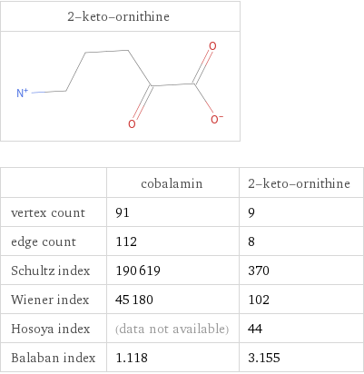   | cobalamin | 2-keto-ornithine vertex count | 91 | 9 edge count | 112 | 8 Schultz index | 190619 | 370 Wiener index | 45180 | 102 Hosoya index | (data not available) | 44 Balaban index | 1.118 | 3.155