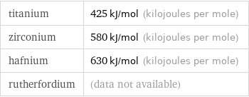 titanium | 425 kJ/mol (kilojoules per mole) zirconium | 580 kJ/mol (kilojoules per mole) hafnium | 630 kJ/mol (kilojoules per mole) rutherfordium | (data not available)