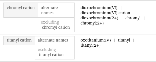 chromyl cation | alternate names  | excluding chromyl cation | dioxochromium(VI) | dioxochromium(VI) cation | dioxochromium(2+) | chromyl | chromyl(2+) titanyl cation | alternate names  | excluding titanyl cation | oxotitanium(IV) | titanyl | titanyl(2+)