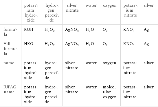  | potassium hydroxide | hydrogen peroxide | silver nitrate | water | oxygen | potassium nitrate | silver formula | KOH | H_2O_2 | AgNO_3 | H_2O | O_2 | KNO_3 | Ag Hill formula | HKO | H_2O_2 | AgNO_3 | H_2O | O_2 | KNO_3 | Ag name | potassium hydroxide | hydrogen peroxide | silver nitrate | water | oxygen | potassium nitrate | silver IUPAC name | potassium hydroxide | hydrogen peroxide | silver nitrate | water | molecular oxygen | potassium nitrate | silver