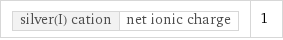 silver(I) cation | net ionic charge | 1