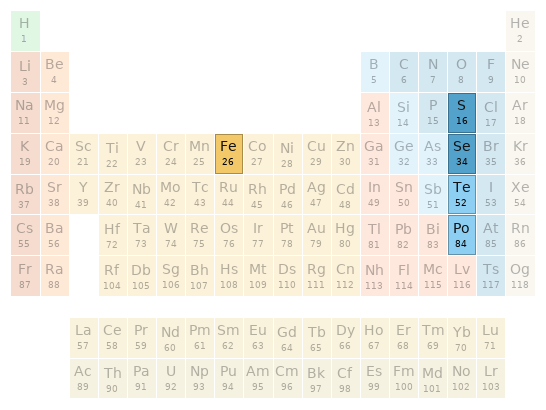 Periodic table location