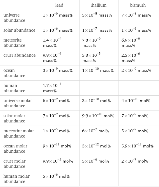  | lead | thallium | bismuth universe abundance | 1×10^-6 mass% | 5×10^-8 mass% | 7×10^-8 mass% solar abundance | 1×10^-6 mass% | 1×10^-7 mass% | 1×10^-6 mass% meteorite abundance | 1.4×10^-4 mass% | 7.8×10^-6 mass% | 6.9×10^-6 mass% crust abundance | 9.9×10^-4 mass% | 5.3×10^-5 mass% | 2.5×10^-6 mass% ocean abundance | 3×10^-9 mass% | 1×10^-10 mass% | 2×10^-9 mass% human abundance | 1.7×10^-4 mass% | |  universe molar abundance | 6×10^-9 mol% | 3×10^-10 mol% | 4×10^-10 mol% solar molar abundance | 7×10^-9 mol% | 9.9×10^-10 mol% | 7×10^-9 mol% meteorite molar abundance | 1×10^-5 mol% | 6×10^-7 mol% | 5×10^-7 mol% ocean molar abundance | 9×10^-11 mol% | 3×10^-12 mol% | 5.9×10^-11 mol% crust molar abundance | 9.9×10^-5 mol% | 5×10^-6 mol% | 2×10^-7 mol% human molar abundance | 5×10^-6 mol% | | 