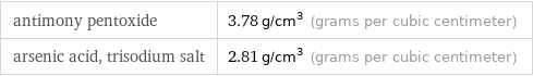 antimony pentoxide | 3.78 g/cm^3 (grams per cubic centimeter) arsenic acid, trisodium salt | 2.81 g/cm^3 (grams per cubic centimeter)