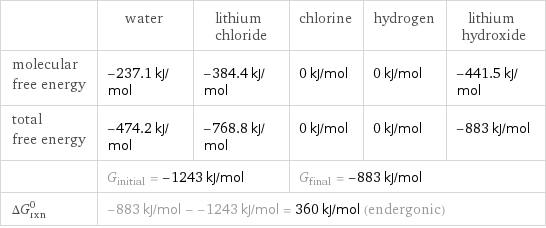  | water | lithium chloride | chlorine | hydrogen | lithium hydroxide molecular free energy | -237.1 kJ/mol | -384.4 kJ/mol | 0 kJ/mol | 0 kJ/mol | -441.5 kJ/mol total free energy | -474.2 kJ/mol | -768.8 kJ/mol | 0 kJ/mol | 0 kJ/mol | -883 kJ/mol  | G_initial = -1243 kJ/mol | | G_final = -883 kJ/mol | |  ΔG_rxn^0 | -883 kJ/mol - -1243 kJ/mol = 360 kJ/mol (endergonic) | | | |  