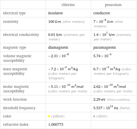  | chlorine | potassium electrical type | insulator | conductor resistivity | 100 Ω m (ohm meters) | 7×10^-8 Ω m (ohm meters) electrical conductivity | 0.01 S/m (siemens per meter) | 1.4×10^7 S/m (siemens per meter) magnetic type | diamagnetic | paramagnetic volume magnetic susceptibility | -2.31×10^-8 | 5.74×10^-6 mass magnetic susceptibility | -7.2×10^-9 m^3/kg (cubic meters per kilogram) | 6.7×10^-9 m^3/kg (cubic meters per kilogram) molar magnetic susceptibility | -5.11×10^-10 m^3/mol (cubic meters per mole) | 2.62×10^-10 m^3/mol (cubic meters per mole) work function | | 2.29 eV (Polycrystalline) threshold frequency | | 5.537×10^14 Hz (hertz) color | (yellow) | (silver) refractive index | 1.000773 | 