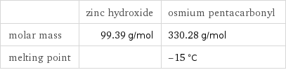  | zinc hydroxide | osmium pentacarbonyl molar mass | 99.39 g/mol | 330.28 g/mol melting point | | -15 °C