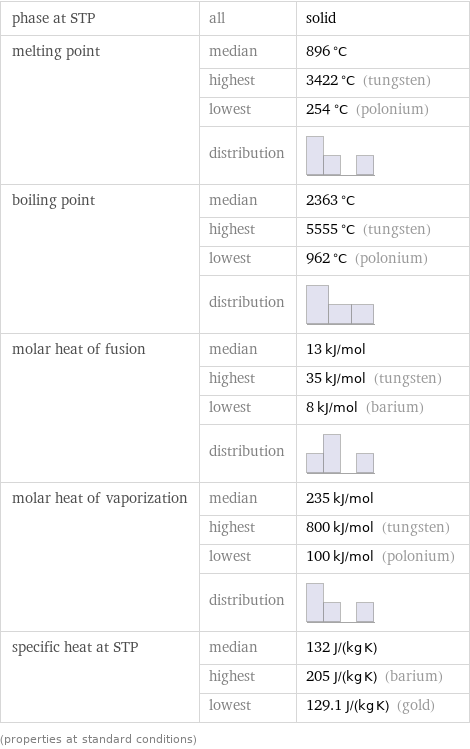 phase at STP | all | solid melting point | median | 896 °C  | highest | 3422 °C (tungsten)  | lowest | 254 °C (polonium)  | distribution |  boiling point | median | 2363 °C  | highest | 5555 °C (tungsten)  | lowest | 962 °C (polonium)  | distribution |  molar heat of fusion | median | 13 kJ/mol  | highest | 35 kJ/mol (tungsten)  | lowest | 8 kJ/mol (barium)  | distribution |  molar heat of vaporization | median | 235 kJ/mol  | highest | 800 kJ/mol (tungsten)  | lowest | 100 kJ/mol (polonium)  | distribution |  specific heat at STP | median | 132 J/(kg K)  | highest | 205 J/(kg K) (barium)  | lowest | 129.1 J/(kg K) (gold) (properties at standard conditions)