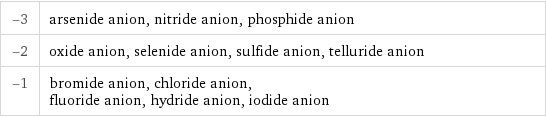 -3 | arsenide anion, nitride anion, phosphide anion -2 | oxide anion, selenide anion, sulfide anion, telluride anion -1 | bromide anion, chloride anion, fluoride anion, hydride anion, iodide anion