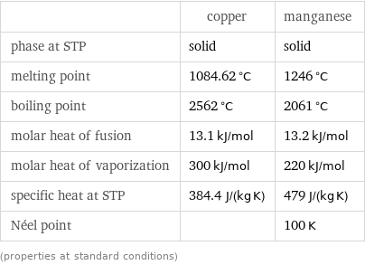  | copper | manganese phase at STP | solid | solid melting point | 1084.62 °C | 1246 °C boiling point | 2562 °C | 2061 °C molar heat of fusion | 13.1 kJ/mol | 13.2 kJ/mol molar heat of vaporization | 300 kJ/mol | 220 kJ/mol specific heat at STP | 384.4 J/(kg K) | 479 J/(kg K) Néel point | | 100 K (properties at standard conditions)