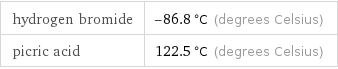 hydrogen bromide | -86.8 °C (degrees Celsius) picric acid | 122.5 °C (degrees Celsius)