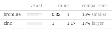  | visual | ratios | | comparisons bromine | | 0.85 | 1 | 15% smaller zinc | | 1 | 1.17 | 17% larger