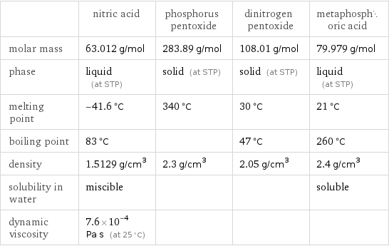  | nitric acid | phosphorus pentoxide | dinitrogen pentoxide | metaphosphoric acid molar mass | 63.012 g/mol | 283.89 g/mol | 108.01 g/mol | 79.979 g/mol phase | liquid (at STP) | solid (at STP) | solid (at STP) | liquid (at STP) melting point | -41.6 °C | 340 °C | 30 °C | 21 °C boiling point | 83 °C | | 47 °C | 260 °C density | 1.5129 g/cm^3 | 2.3 g/cm^3 | 2.05 g/cm^3 | 2.4 g/cm^3 solubility in water | miscible | | | soluble dynamic viscosity | 7.6×10^-4 Pa s (at 25 °C) | | | 