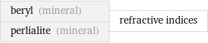 beryl (mineral) perlialite (mineral) | refractive indices