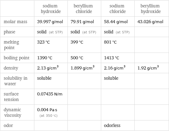  | sodium hydroxide | beryllium chloride | sodium chloride | beryllium hydroxide molar mass | 39.997 g/mol | 79.91 g/mol | 58.44 g/mol | 43.026 g/mol phase | solid (at STP) | solid (at STP) | solid (at STP) |  melting point | 323 °C | 399 °C | 801 °C |  boiling point | 1390 °C | 500 °C | 1413 °C |  density | 2.13 g/cm^3 | 1.899 g/cm^3 | 2.16 g/cm^3 | 1.92 g/cm^3 solubility in water | soluble | | soluble |  surface tension | 0.07435 N/m | | |  dynamic viscosity | 0.004 Pa s (at 350 °C) | | |  odor | | | odorless | 