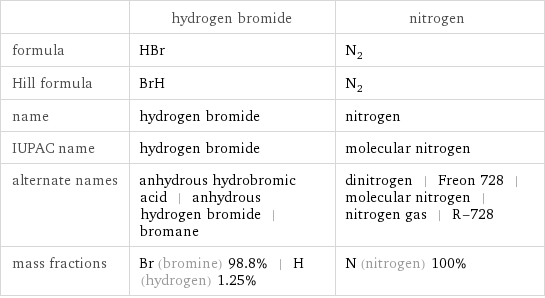  | hydrogen bromide | nitrogen formula | HBr | N_2 Hill formula | BrH | N_2 name | hydrogen bromide | nitrogen IUPAC name | hydrogen bromide | molecular nitrogen alternate names | anhydrous hydrobromic acid | anhydrous hydrogen bromide | bromane | dinitrogen | Freon 728 | molecular nitrogen | nitrogen gas | R-728 mass fractions | Br (bromine) 98.8% | H (hydrogen) 1.25% | N (nitrogen) 100%