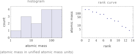   (atomic mass in unified atomic mass units)