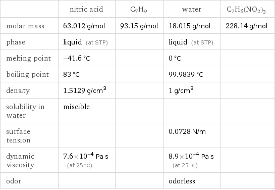  | nitric acid | C7H9 | water | C7H6(NO2)3 molar mass | 63.012 g/mol | 93.15 g/mol | 18.015 g/mol | 228.14 g/mol phase | liquid (at STP) | | liquid (at STP) |  melting point | -41.6 °C | | 0 °C |  boiling point | 83 °C | | 99.9839 °C |  density | 1.5129 g/cm^3 | | 1 g/cm^3 |  solubility in water | miscible | | |  surface tension | | | 0.0728 N/m |  dynamic viscosity | 7.6×10^-4 Pa s (at 25 °C) | | 8.9×10^-4 Pa s (at 25 °C) |  odor | | | odorless | 