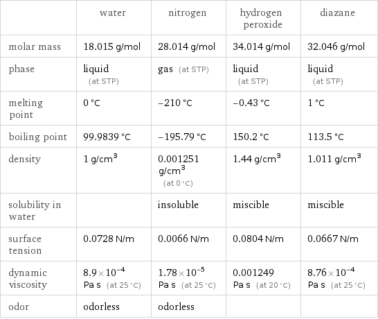  | water | nitrogen | hydrogen peroxide | diazane molar mass | 18.015 g/mol | 28.014 g/mol | 34.014 g/mol | 32.046 g/mol phase | liquid (at STP) | gas (at STP) | liquid (at STP) | liquid (at STP) melting point | 0 °C | -210 °C | -0.43 °C | 1 °C boiling point | 99.9839 °C | -195.79 °C | 150.2 °C | 113.5 °C density | 1 g/cm^3 | 0.001251 g/cm^3 (at 0 °C) | 1.44 g/cm^3 | 1.011 g/cm^3 solubility in water | | insoluble | miscible | miscible surface tension | 0.0728 N/m | 0.0066 N/m | 0.0804 N/m | 0.0667 N/m dynamic viscosity | 8.9×10^-4 Pa s (at 25 °C) | 1.78×10^-5 Pa s (at 25 °C) | 0.001249 Pa s (at 20 °C) | 8.76×10^-4 Pa s (at 25 °C) odor | odorless | odorless | | 