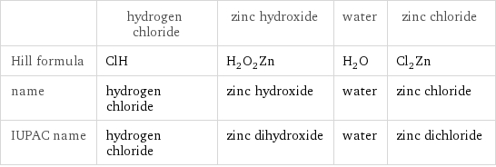  | hydrogen chloride | zinc hydroxide | water | zinc chloride Hill formula | ClH | H_2O_2Zn | H_2O | Cl_2Zn name | hydrogen chloride | zinc hydroxide | water | zinc chloride IUPAC name | hydrogen chloride | zinc dihydroxide | water | zinc dichloride