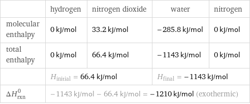  | hydrogen | nitrogen dioxide | water | nitrogen molecular enthalpy | 0 kJ/mol | 33.2 kJ/mol | -285.8 kJ/mol | 0 kJ/mol total enthalpy | 0 kJ/mol | 66.4 kJ/mol | -1143 kJ/mol | 0 kJ/mol  | H_initial = 66.4 kJ/mol | | H_final = -1143 kJ/mol |  ΔH_rxn^0 | -1143 kJ/mol - 66.4 kJ/mol = -1210 kJ/mol (exothermic) | | |  