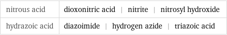 nitrous acid | dioxonitric acid | nitrite | nitrosyl hydroxide hydrazoic acid | diazoimide | hydrogen azide | triazoic acid