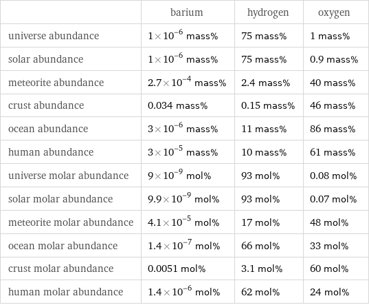  | barium | hydrogen | oxygen universe abundance | 1×10^-6 mass% | 75 mass% | 1 mass% solar abundance | 1×10^-6 mass% | 75 mass% | 0.9 mass% meteorite abundance | 2.7×10^-4 mass% | 2.4 mass% | 40 mass% crust abundance | 0.034 mass% | 0.15 mass% | 46 mass% ocean abundance | 3×10^-6 mass% | 11 mass% | 86 mass% human abundance | 3×10^-5 mass% | 10 mass% | 61 mass% universe molar abundance | 9×10^-9 mol% | 93 mol% | 0.08 mol% solar molar abundance | 9.9×10^-9 mol% | 93 mol% | 0.07 mol% meteorite molar abundance | 4.1×10^-5 mol% | 17 mol% | 48 mol% ocean molar abundance | 1.4×10^-7 mol% | 66 mol% | 33 mol% crust molar abundance | 0.0051 mol% | 3.1 mol% | 60 mol% human molar abundance | 1.4×10^-6 mol% | 62 mol% | 24 mol%