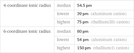 4-coordinate ionic radius | median | 54.5 pm  | lowest | 39 pm (aluminum cation)  | highest | 75 pm (thallium(III) cation) 6-coordinate ionic radius | median | 80 pm  | lowest | 54 pm (aluminum cation)  | highest | 150 pm (thallium(I) cation)