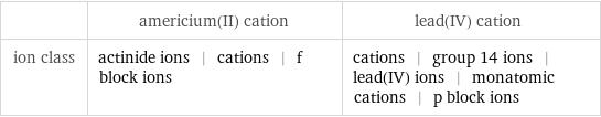  | americium(II) cation | lead(IV) cation ion class | actinide ions | cations | f block ions | cations | group 14 ions | lead(IV) ions | monatomic cations | p block ions