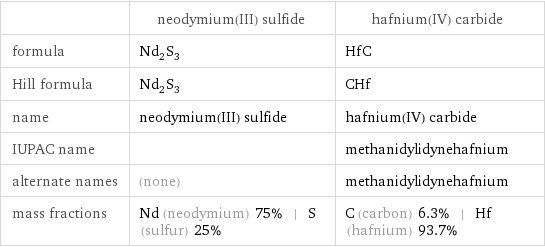  | neodymium(III) sulfide | hafnium(IV) carbide formula | Nd_2S_3 | HfC Hill formula | Nd_2S_3 | CHf name | neodymium(III) sulfide | hafnium(IV) carbide IUPAC name | | methanidylidynehafnium alternate names | (none) | methanidylidynehafnium mass fractions | Nd (neodymium) 75% | S (sulfur) 25% | C (carbon) 6.3% | Hf (hafnium) 93.7%