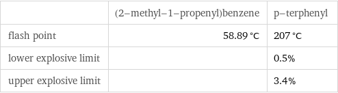  | (2-methyl-1-propenyl)benzene | p-terphenyl flash point | 58.89 °C | 207 °C lower explosive limit | | 0.5% upper explosive limit | | 3.4%