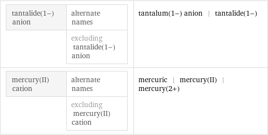 tantalide(1-) anion | alternate names  | excluding tantalide(1-) anion | tantalum(1-) anion | tantalide(1-) mercury(II) cation | alternate names  | excluding mercury(II) cation | mercuric | mercury(II) | mercury(2+)