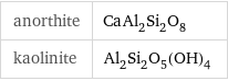 anorthite | CaAl_2Si_2O_8 kaolinite | Al_2Si_2O_5(OH)_4