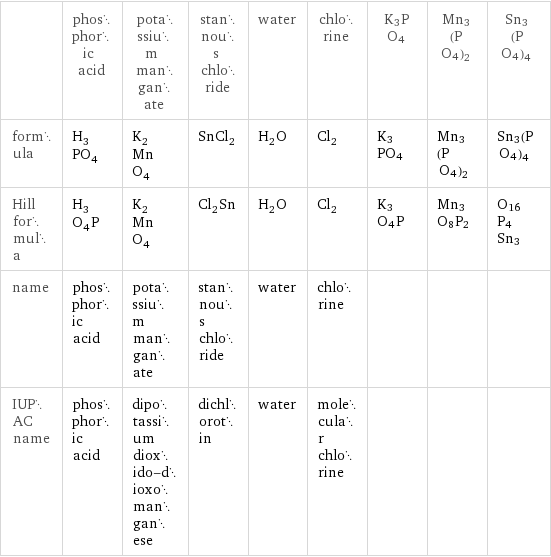  | phosphoric acid | potassium manganate | stannous chloride | water | chlorine | K3PO4 | Mn3(PO4)2 | Sn3(PO4)4 formula | H_3PO_4 | K_2MnO_4 | SnCl_2 | H_2O | Cl_2 | K3PO4 | Mn3(PO4)2 | Sn3(PO4)4 Hill formula | H_3O_4P | K_2MnO_4 | Cl_2Sn | H_2O | Cl_2 | K3O4P | Mn3O8P2 | O16P4Sn3 name | phosphoric acid | potassium manganate | stannous chloride | water | chlorine | | |  IUPAC name | phosphoric acid | dipotassium dioxido-dioxomanganese | dichlorotin | water | molecular chlorine | | | 