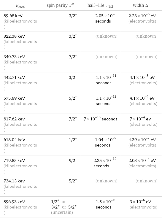 E_level | spin parity J^π | half-life τ_1/2 | width Δ 89.68 keV (kiloelectronvolts) | 3/2^+ | 2.05×10^-8 seconds | 2.23×10^-8 eV (electronvolts) 322.38 keV (kiloelectronvolts) | 3/2^+ | (unknown) | (unknown) 340.73 keV (kiloelectronvolts) | 7/2^+ | (unknown) | (unknown) 442.71 keV (kiloelectronvolts) | 3/2^+ | 1.1×10^-11 seconds | 4.1×10^-5 eV (electronvolts) 575.89 keV (kiloelectronvolts) | 5/2^+ | 1.1×10^-12 seconds | 4.1×10^-4 eV (electronvolts) 617.62 keV (kiloelectronvolts) | 7/2^+ | 7×10^-13 seconds | 7×10^-4 eV (electronvolts) 618.04 keV (kiloelectronvolts) | 1/2^+ | 1.04×10^-9 seconds | 4.39×10^-7 eV (electronvolts) 719.85 keV (kiloelectronvolts) | 9/2^+ | 2.25×10^-12 seconds | 2.03×10^-4 eV (electronvolts) 734.13 keV (kiloelectronvolts) | 5/2^+ | (unknown) | (unknown) 896.93 keV (kiloelectronvolts) | 1/2^+ or 3/2^+ or 5/2^+ (uncertain) | 1.5×10^-10 seconds | 3×10^-6 eV (electronvolts)