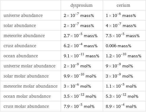  | dysprosium | cerium universe abundance | 2×10^-7 mass% | 1×10^-6 mass% solar abundance | 2×10^-7 mass% | 4×10^-7 mass% meteorite abundance | 2.7×10^-5 mass% | 7.5×10^-5 mass% crust abundance | 6.2×10^-4 mass% | 0.006 mass% ocean abundance | 9.1×10^-11 mass% | 1.2×10^-10 mass% universe molar abundance | 2×10^-9 mol% | 9×10^-9 mol% solar molar abundance | 9.9×10^-10 mol% | 3×10^-9 mol% meteorite molar abundance | 3×10^-6 mol% | 1.1×10^-5 mol% ocean molar abundance | 3.5×10^-12 mol% | 5.3×10^-12 mol% crust molar abundance | 7.9×10^-5 mol% | 8.9×10^-4 mol%