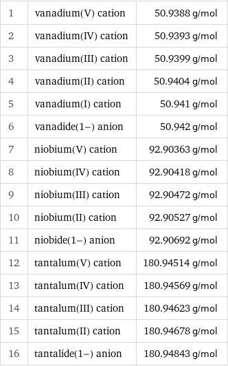 1 | vanadium(V) cation | 50.9388 g/mol 2 | vanadium(IV) cation | 50.9393 g/mol 3 | vanadium(III) cation | 50.9399 g/mol 4 | vanadium(II) cation | 50.9404 g/mol 5 | vanadium(I) cation | 50.941 g/mol 6 | vanadide(1-) anion | 50.942 g/mol 7 | niobium(V) cation | 92.90363 g/mol 8 | niobium(IV) cation | 92.90418 g/mol 9 | niobium(III) cation | 92.90472 g/mol 10 | niobium(II) cation | 92.90527 g/mol 11 | niobide(1-) anion | 92.90692 g/mol 12 | tantalum(V) cation | 180.94514 g/mol 13 | tantalum(IV) cation | 180.94569 g/mol 14 | tantalum(III) cation | 180.94623 g/mol 15 | tantalum(II) cation | 180.94678 g/mol 16 | tantalide(1-) anion | 180.94843 g/mol