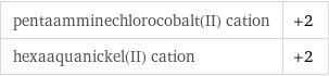 pentaamminechlorocobalt(II) cation | +2 hexaaquanickel(II) cation | +2