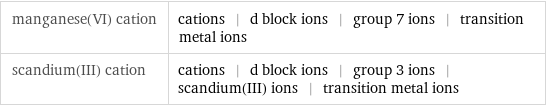 manganese(VI) cation | cations | d block ions | group 7 ions | transition metal ions scandium(III) cation | cations | d block ions | group 3 ions | scandium(III) ions | transition metal ions