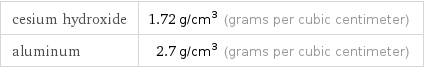 cesium hydroxide | 1.72 g/cm^3 (grams per cubic centimeter) aluminum | 2.7 g/cm^3 (grams per cubic centimeter)